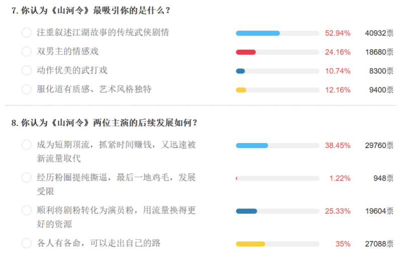 Feng向标|六成观众认为《山河令》彩蛋收费合理