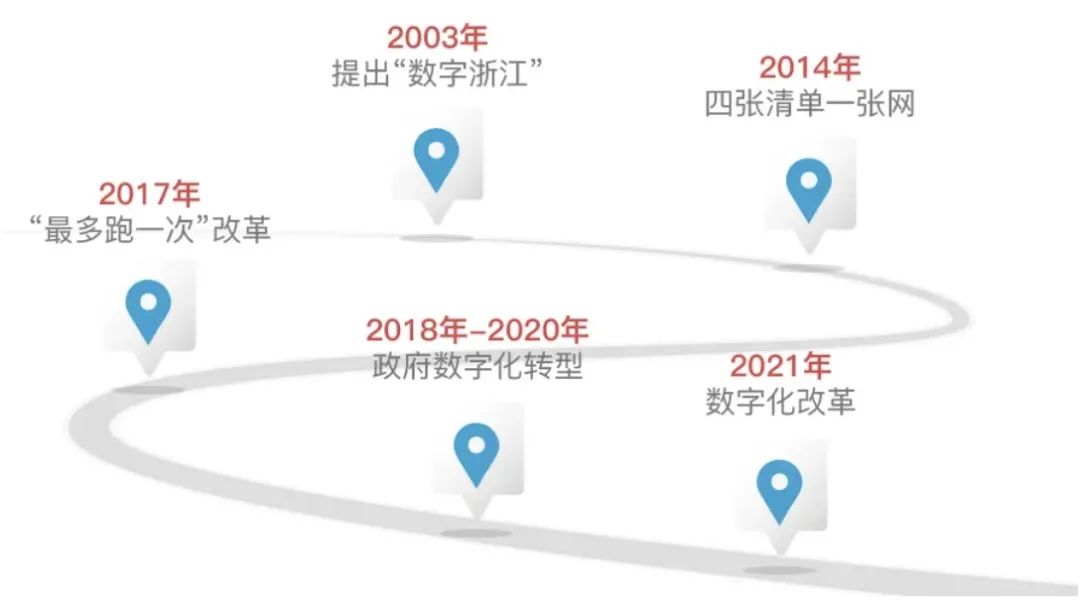 图2 浙江数字化改革历程