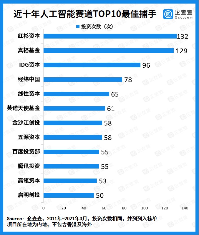 全国人工智能相关企业数量排名出炉 陕西居第六位