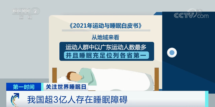 《2021年运动与睡眠白皮书》：我国超3亿人存在睡眠障碍