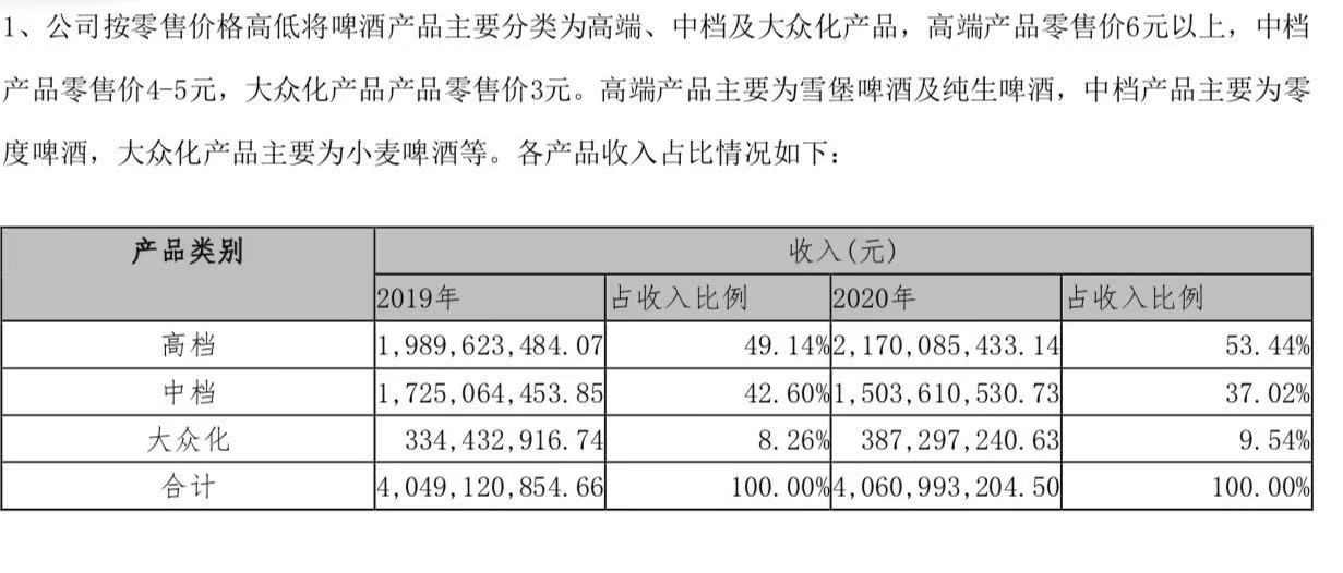 珠江啤酒2020年營收42.49億,銷量降5.85萬噸淨利反增14.43%