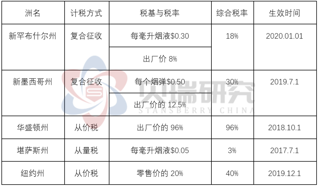 美国各州电子烟税率