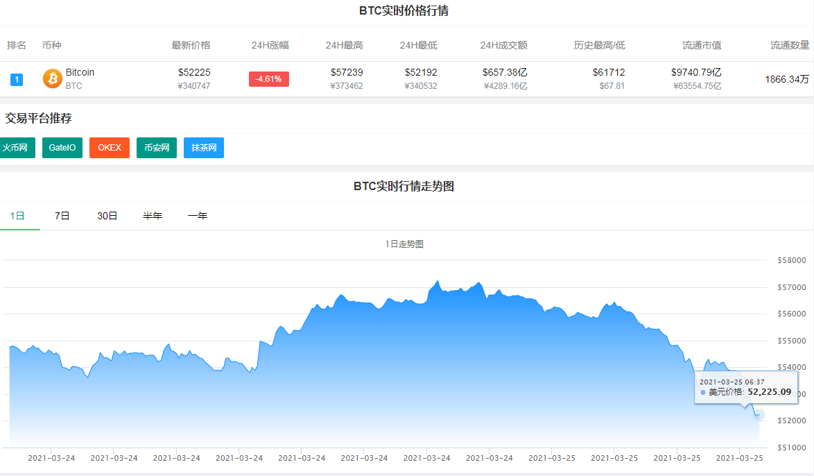 惨烈！马斯克“吹捧”不灵了，比特币跌5000美元，超百亿资金灰飞烟灭_凤凰网
