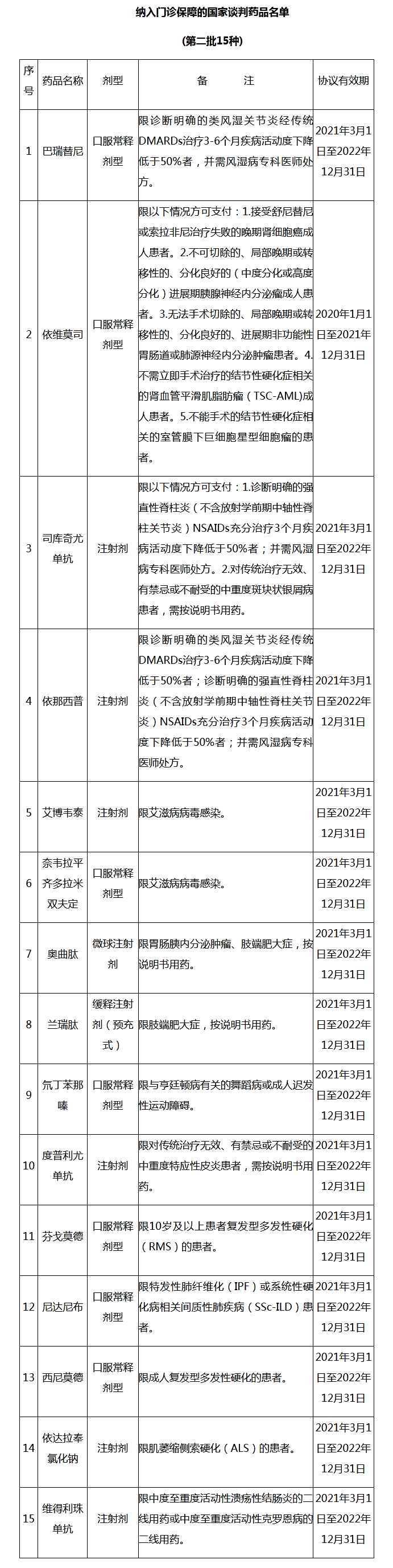 烟台市新增15种国家谈判药品可以在门诊报销啦