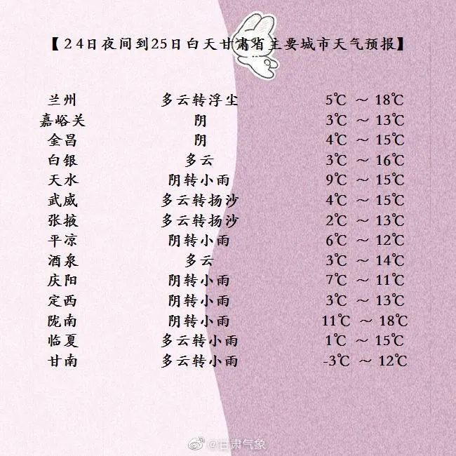 @甘肃人 沙尘天气未走远，雨雪套餐在路上
