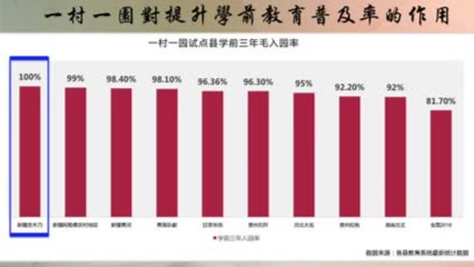 贫困地区的儿童也能接受学前教育，这组数据令人兴奋！