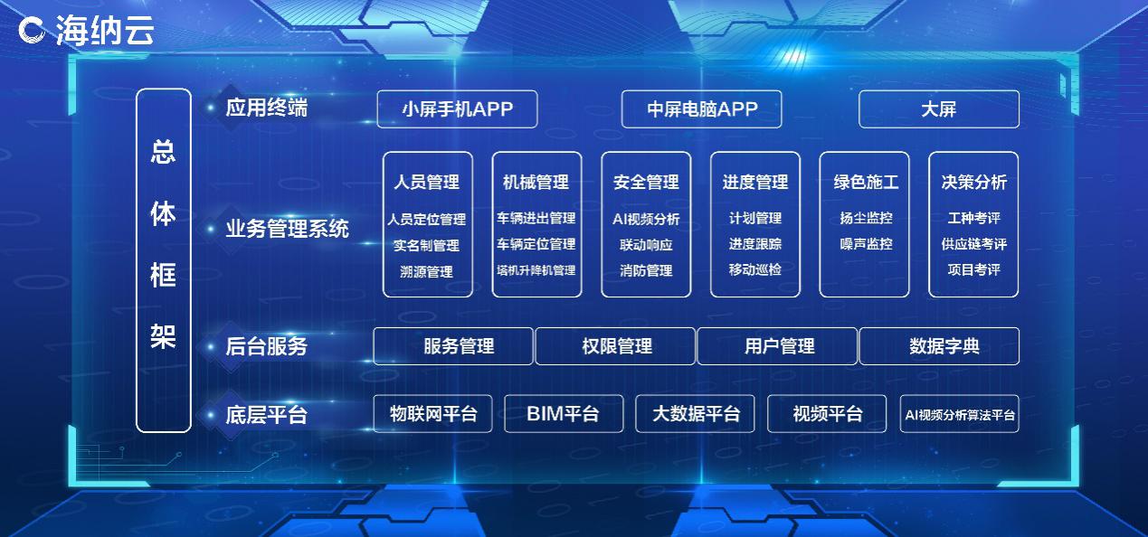 ▲海纳云智慧工地架构图