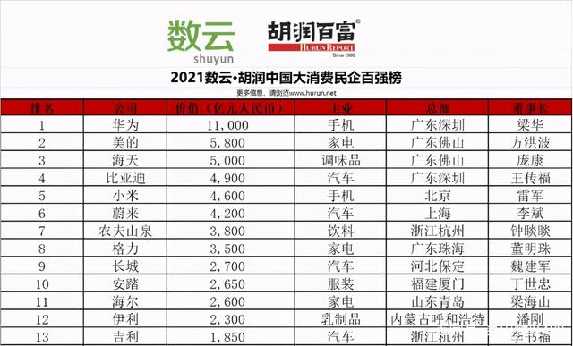 来源：《2021胡润中国大消费民企百强榜》