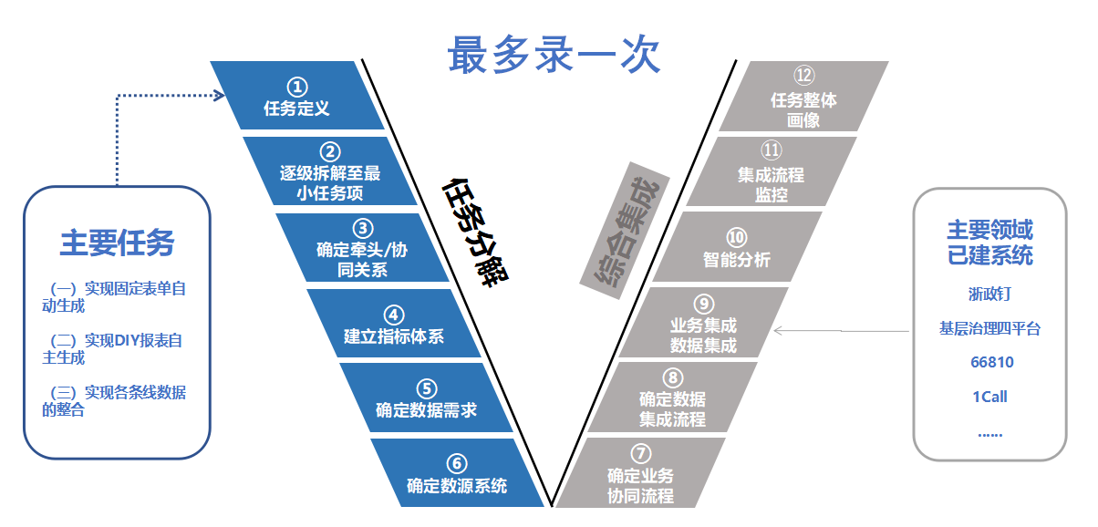 从“基层减负”到“智慧基层”杭州下城开启“最多录一次”基层数字化改革