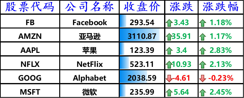 美国主要科技巨头