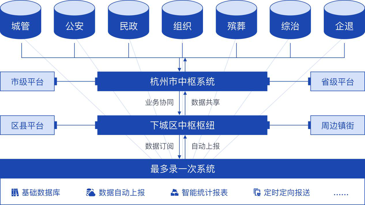 从“基层减负”到“智慧基层”杭州下城开启“最多录一次”基层数字化改革