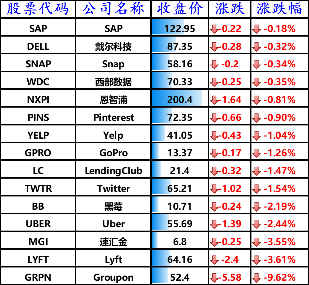 下跌的其他国外科技股