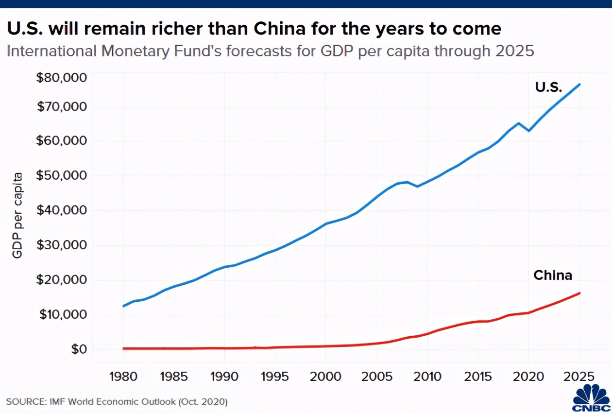 拜登任内不会让中国超越美国？美媒：按人均GDP来算要再等50年