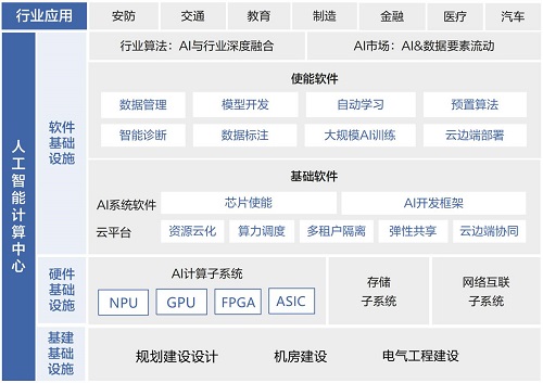 以科技创新推动人工智能产业发展,建设大规模人工智能计算中心势在必行