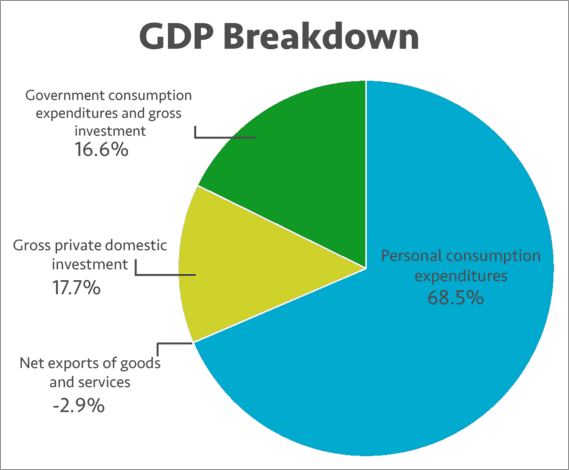 美国的gdp由什么组成_PCE数据向好难掩一干负面因素 美国四季度GDP意外逊于预期