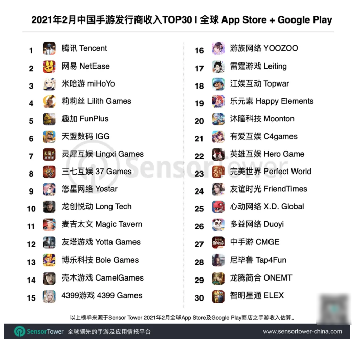 过去三个月 有多少游戏人财务自由？