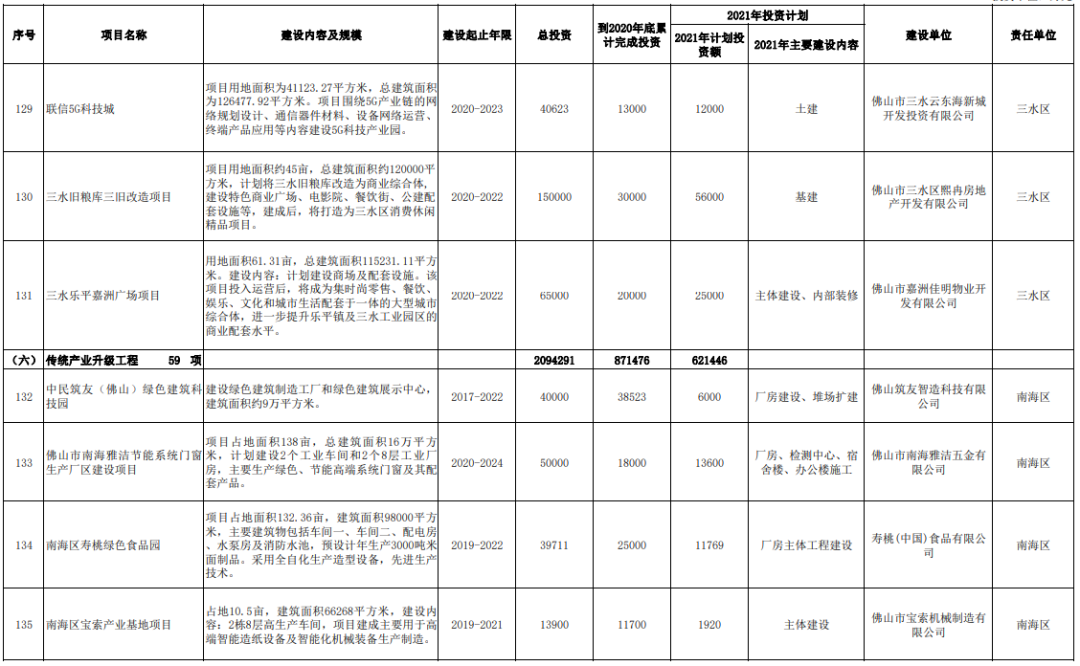 季华实验室地铁4号线11号线在列佛山一大波重点项目曝光