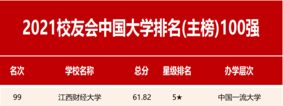 江西财经大学挺进校友会中国大学排名百强