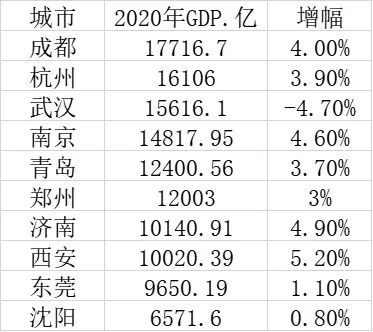 10个特大城市GDP：成都居首，青岛排名第五