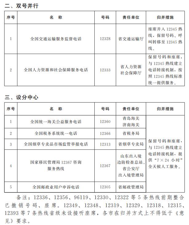 全天候人工服務山東政務便民服務熱線統一為12345