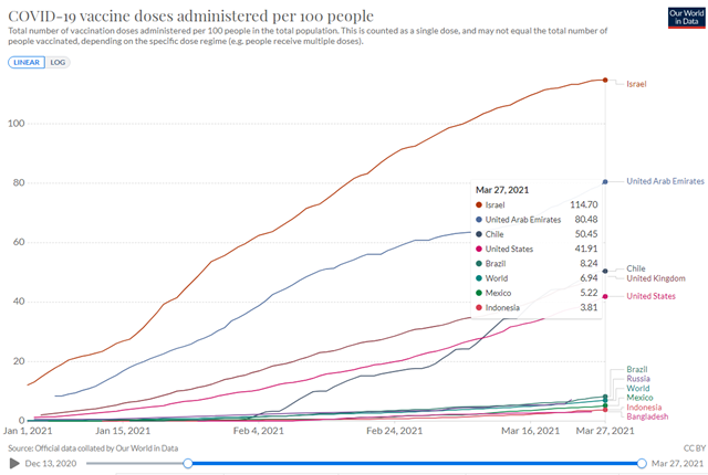 部分国家或地区的新冠疫百人接种剂量统计。(来源:ourworldindata)