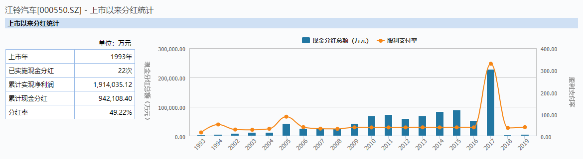 江铃汽车负债百亿借贷分红疑点重重：老鼠仓？变现减持？(图5)