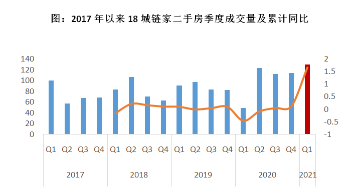 貝殼研究院監測數據顯示,全國重點18城今年一季度鏈家二手房成交量創