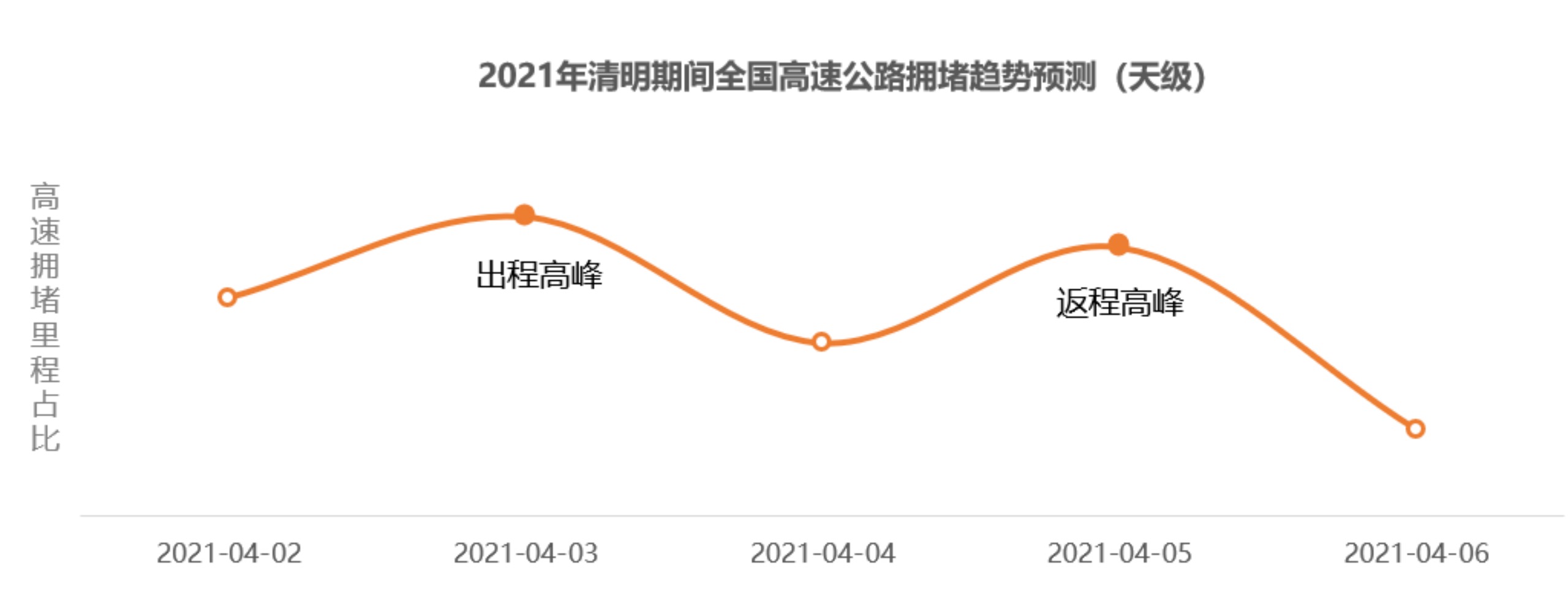 高德地图发布清明交通预测:全国高速拥堵预计较去年同期上涨47%