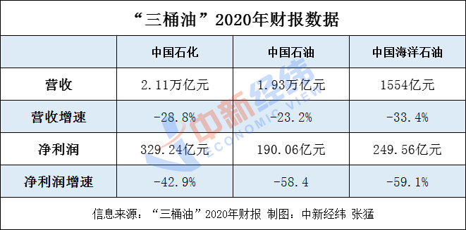 在净利润方面，中国石化实现净利329.24亿元，同比减少42.9%；中国石油实现净利190.06亿元，同比减少58.4%；中国海洋石油实现净利249.56亿元，同比减少59.1%，其净利润在“三桶油”中降幅最大。