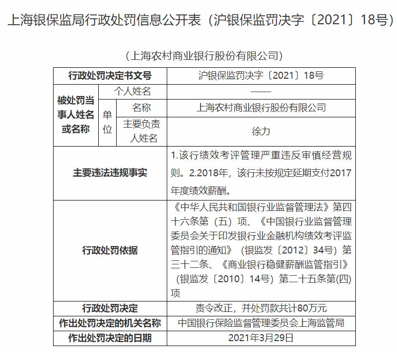 銀行財眼丨上海農商銀被罰80萬:因績效考評管理嚴重違規等問題
