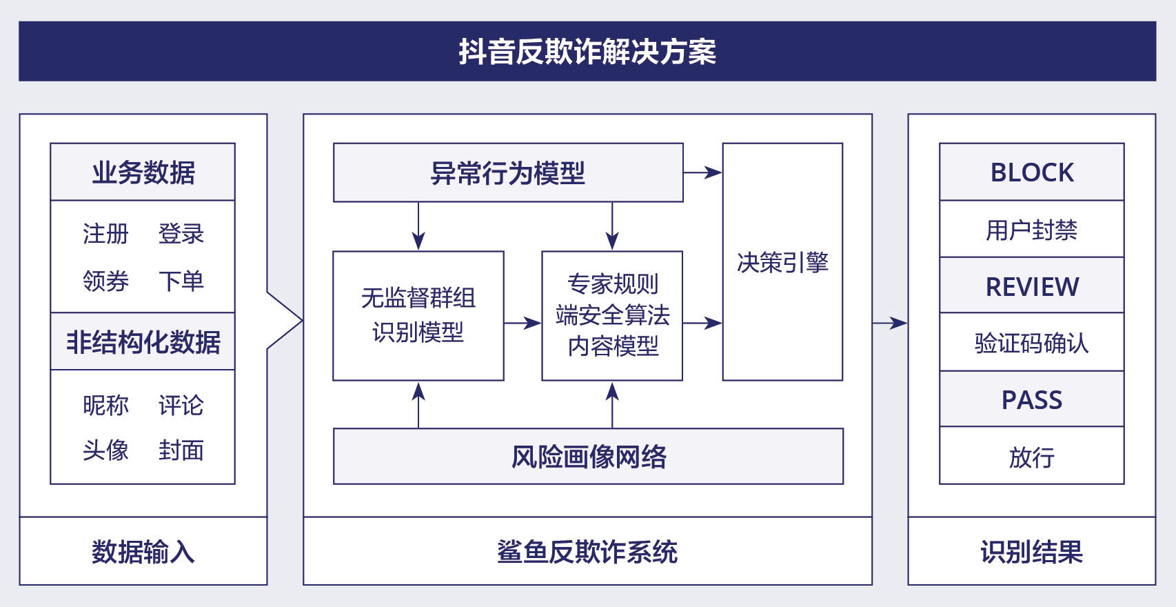 图:抖音反欺诈解决方案架构