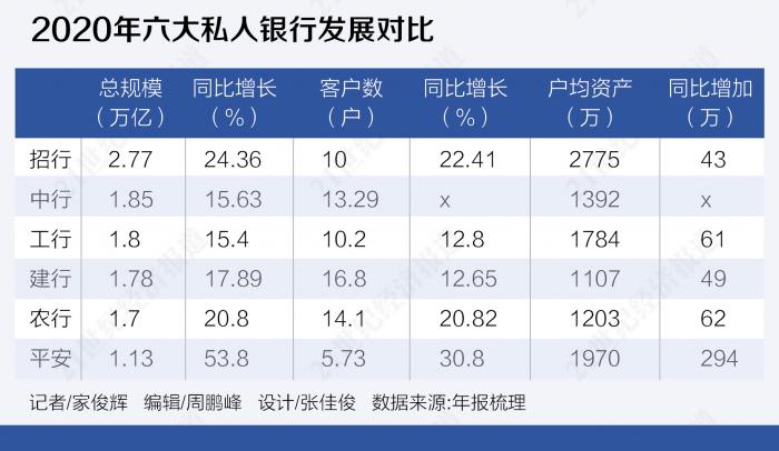 盤點上年私人銀行圖譜:招行領跑 中行居四大行之首