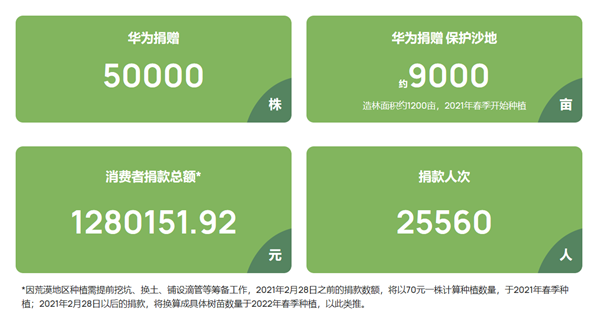数据来源：中国绿化基金会