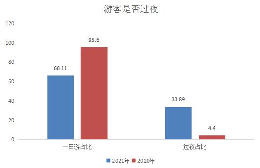 人均停留天数_孕酮值与孕天数对照表