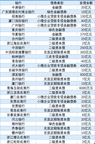 3月商业银行债发行统计。       