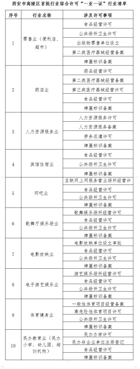 高陵区首批行业综合许可“一业一证”行业清单