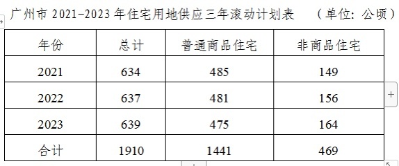 广州今后3年住宅用地供应计划。