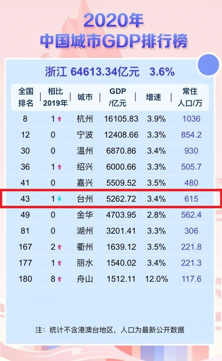 台州全国第43丨2020中国城市gdp百强榜出炉