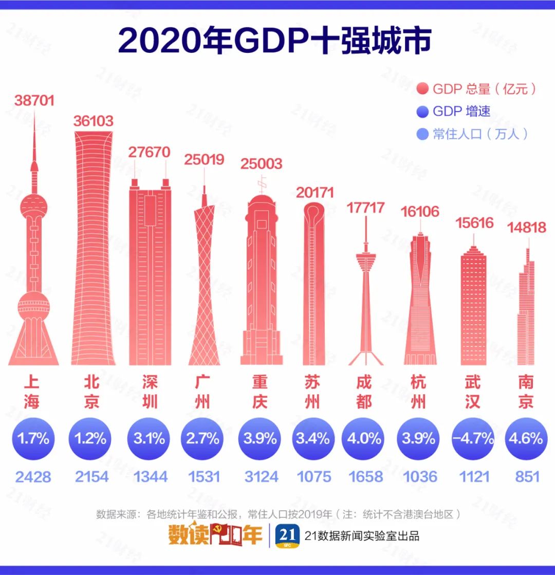 全国城市gdp_中国人均GDP达7.23万元,首超俄罗斯!这两城市比肩“发达国家”