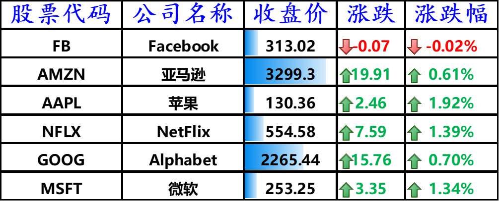 美国主要科技巨头