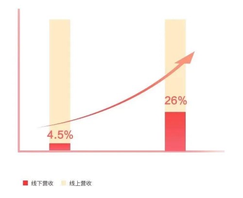 三只松鼠2020年度线下线上营收占比