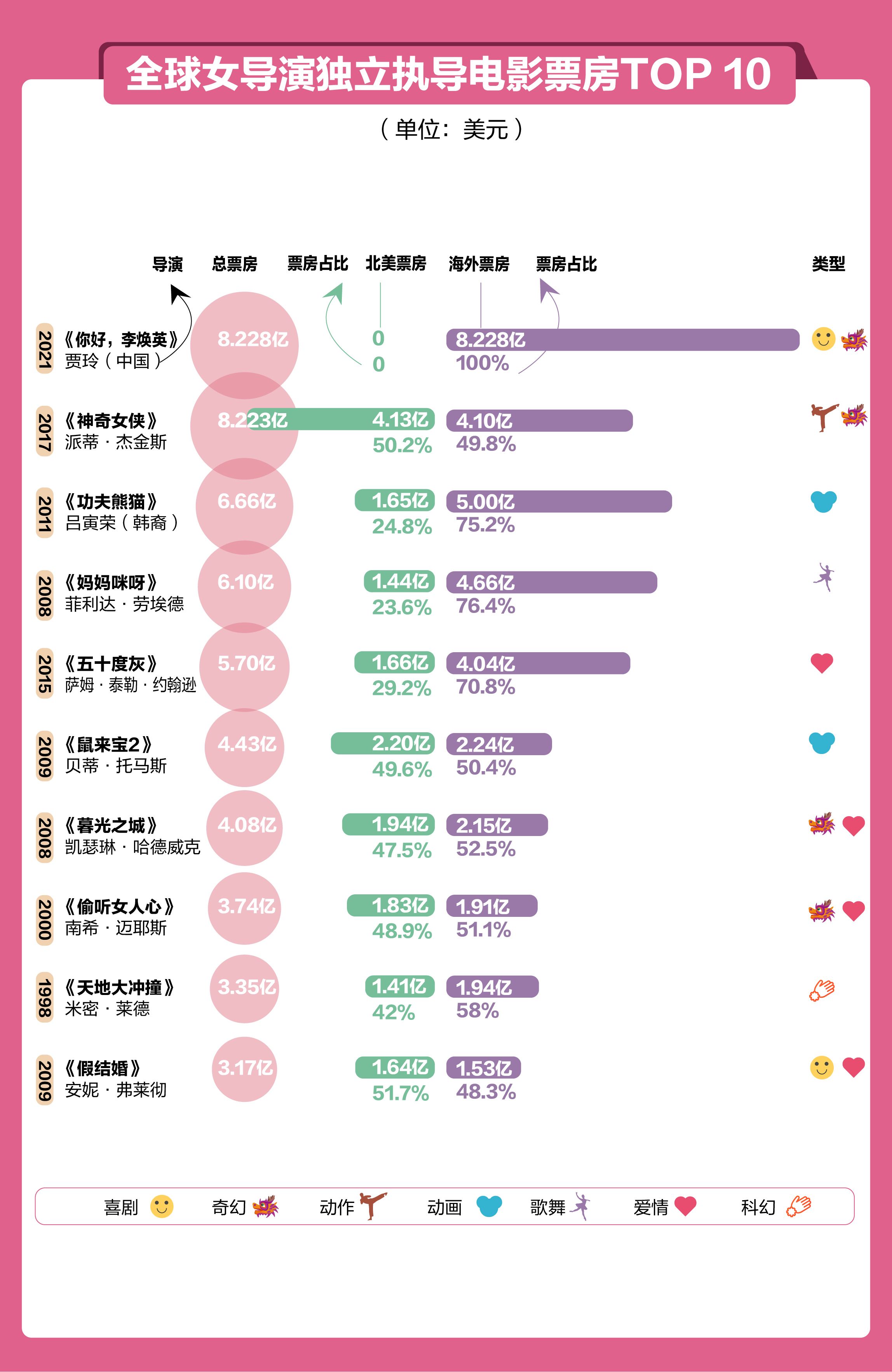 贾玲凭《李焕英》成全球女导演票冠，“她类型”还真多样