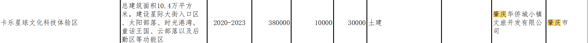 肇庆42项目列入广东省重点项目 总投资1634.04亿