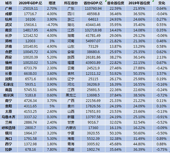 27省城经济数据（来源：第一财经记者根据公开数据整理）