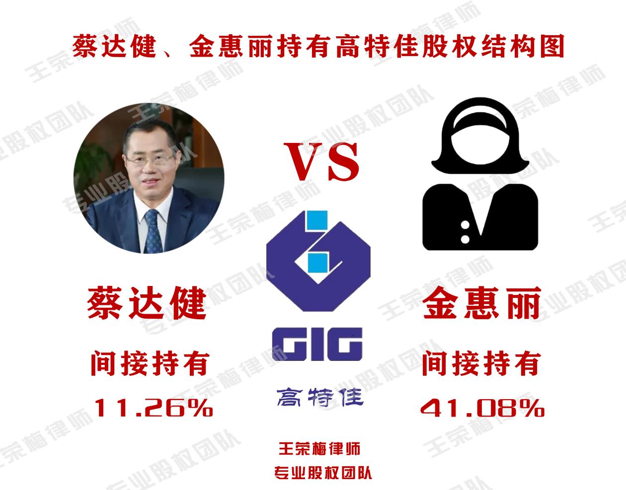金惠丽俨然成为高特佳的大股东.
