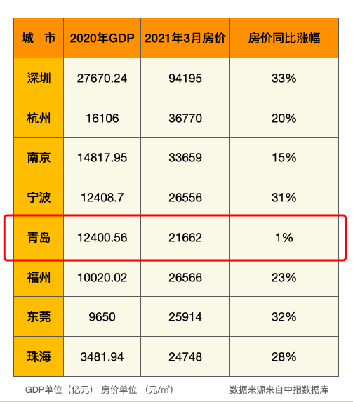 青岛gdp排名2021年(3)