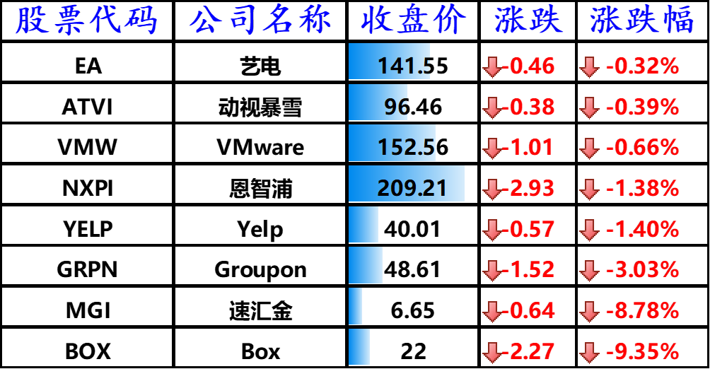 下跌的其他国外科技股