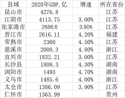 县gdp_蚌埠各区县GDP:怀远大幅度领衔,五河县第三,禹会区增速亮眼(2)