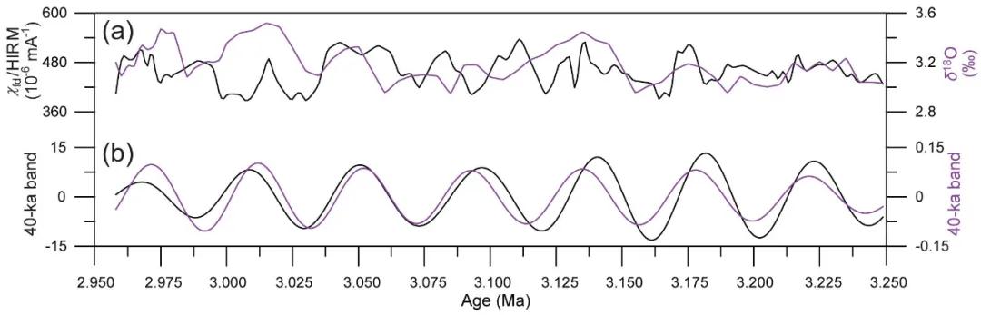 图3朝那剖面季风降水指标记录与全球冰量对比图（a）