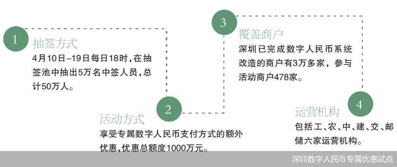 深圳数字人民币专属优惠试点